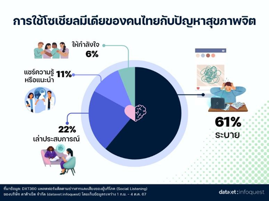 ที่มา:  https://www.dataxet.co/insights/mental-health-social-media-survey-2024