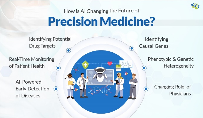The Future of Precision Medicine: How is AI Changing It?